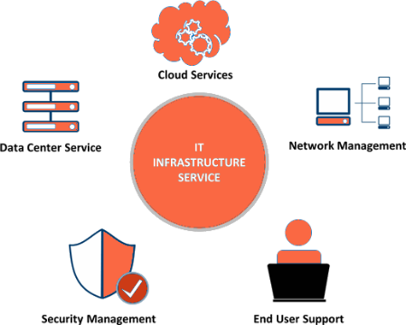 IT Infrastructure Services